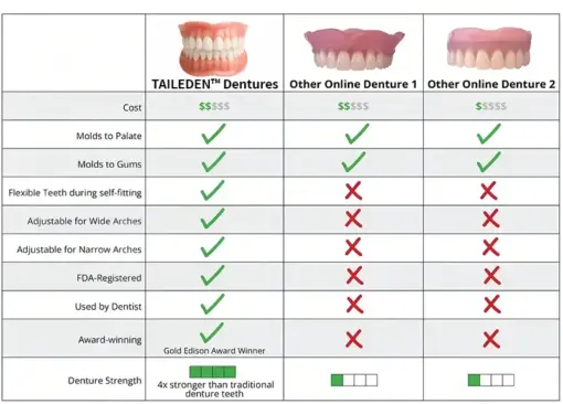 TAILEDEN™-Advanced Custom-Fit Functional Dentures